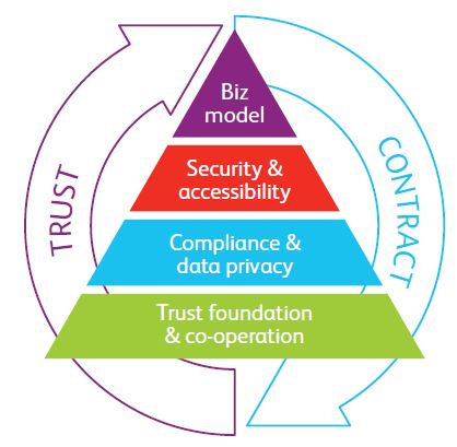BearingPoint - Cloud Trust Pyramid